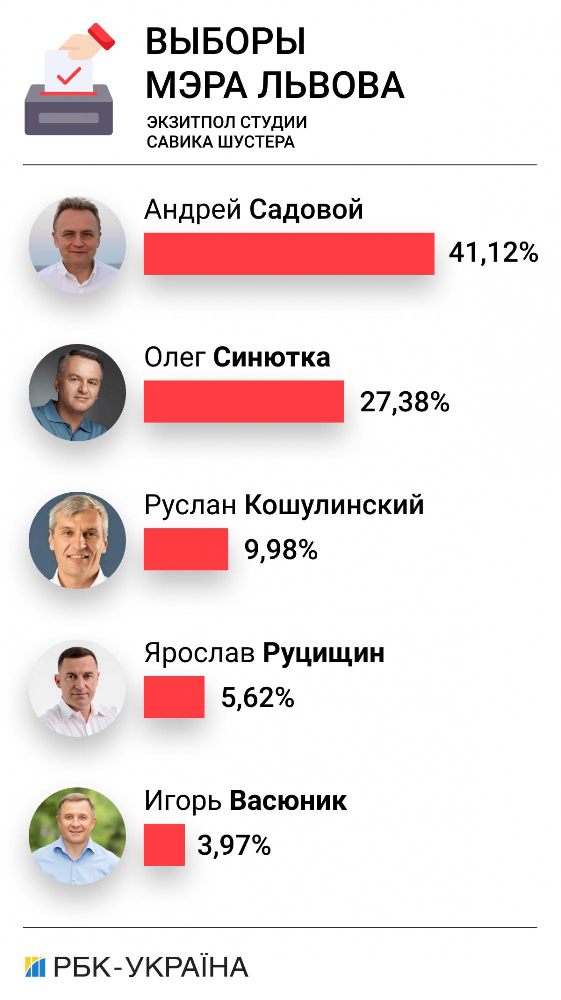 Застыли в ожидании. В каких городах пройдут вторые туры местных выборов
